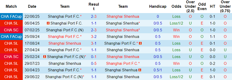 Nhận định, soi kèo Shanghai Shenhua vs Shanghai Port, 18h35 ngày 9/8: Khẳng định vị thế - Ảnh 3