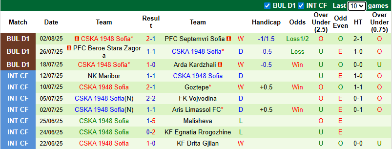 Nhận định, soi kèo Dobrudzha vs CSKA 1948 Sofia, 23h00 ngày 8/8: Khách tự tin - Ảnh 3