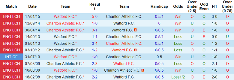 Nhận định, soi kèo Charlton Athletic vs Watford, 18h30 ngày 9/8: Khách ‘tạch’ - Ảnh 3
