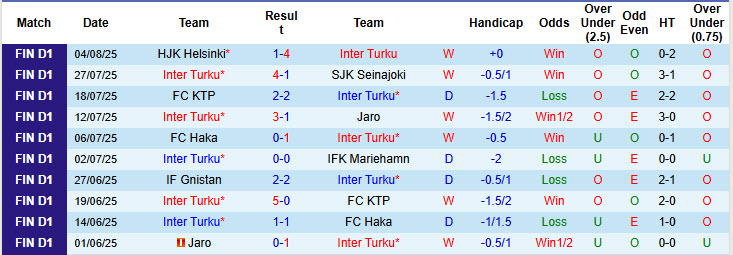 Nhận định, soi kèo Inter Turku vs AC Oulu, 22h00 ngày 8/8: Duy trì khoảng cách an toàn - Ảnh 2