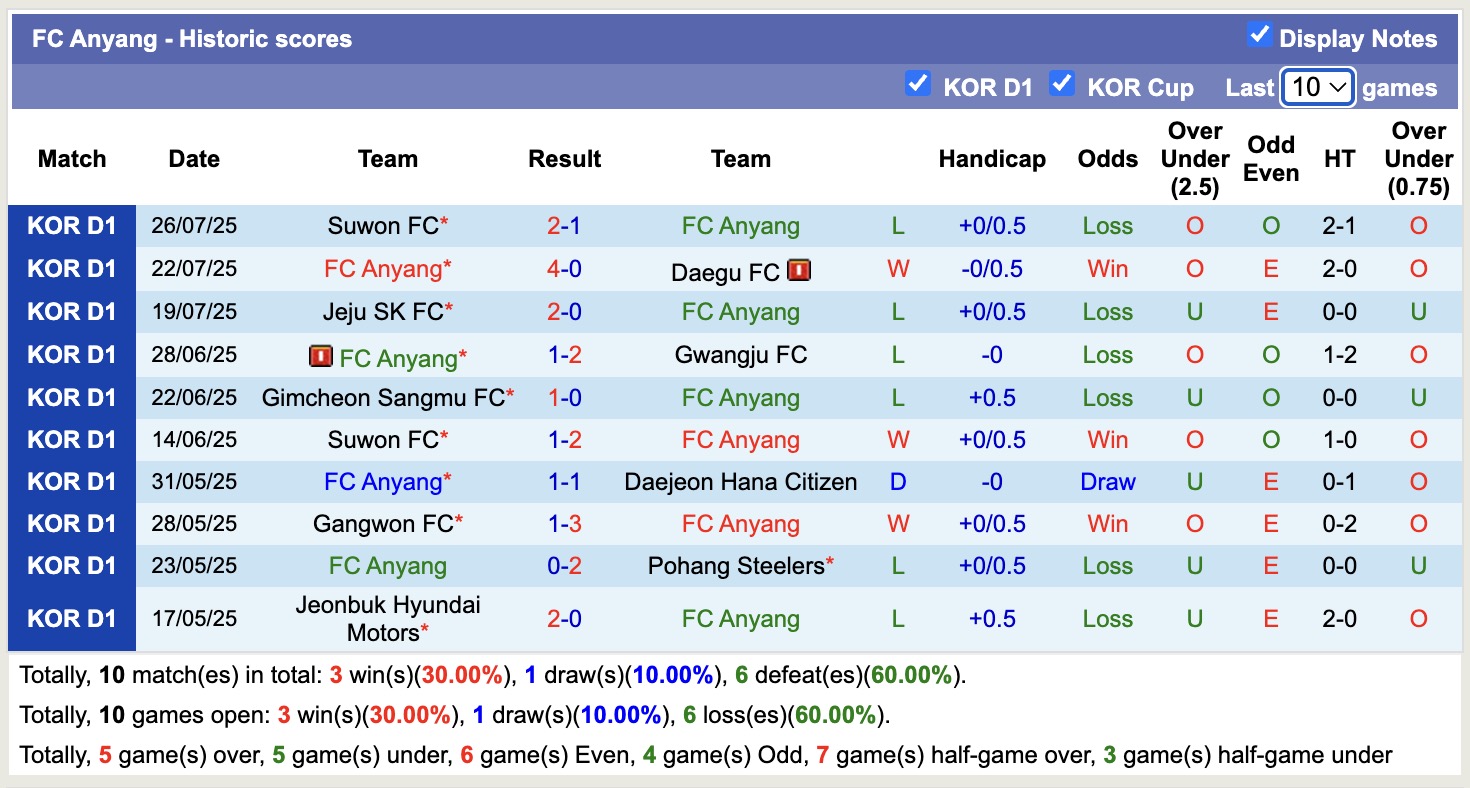 Nhận định, soi kèo Jeonbuk Hyundai Motors vs FC Anyang, 17h30 ngày 8/8: Tiếp tục chuỗi bất bại - Ảnh 3