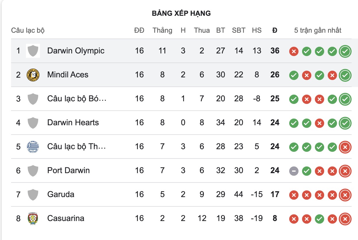 Nhận định, soi kèo Darwin Olympic vs Mindil Aces, 18h00 ngày 8/8: Khôn nhà dại chợ - Ảnh 5