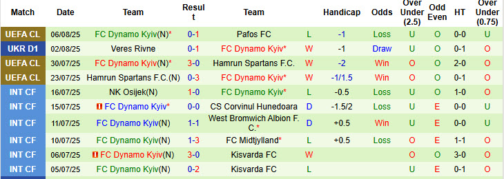 Nhận định, soi kèo Rukh Lviv vs Dynamo Kyiv, 22h00 ngày 8/8: Chủ động buông bỏ - Ảnh 3