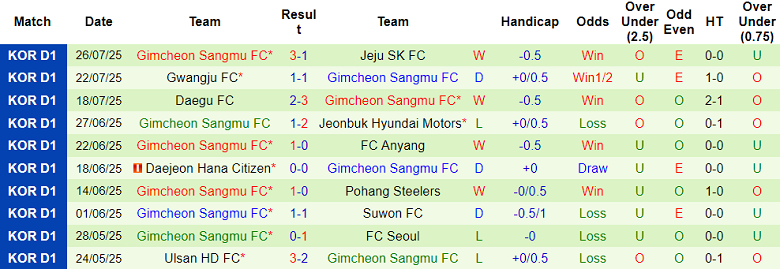 Nhận định, soi kèo Gangwon vs Gimcheon Sangmu, 17h30 ngày 9/8: Hoàn tất hat-trick - Ảnh 2