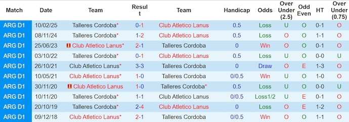 Nhận định, soi kèo CA Lanus vs Talleres Cordoba, 7h15 ngày 9/8: Chủ nhà tự tin - Ảnh 4