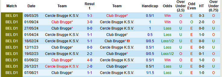 Nhận định, soi kèo Club Brugge vs Cercle Brugge, 21h00 ngày 9/8: Trở lại mạch thắng lợi - Ảnh 4