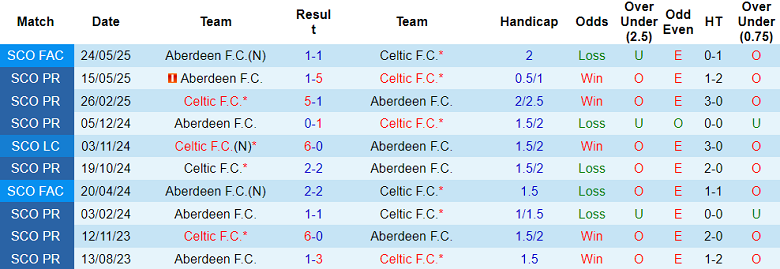 Nhận định, soi kèo Aberdeen vs Celtic, 18h30 ngày 10/8: Đòi nợ? - Ảnh 3