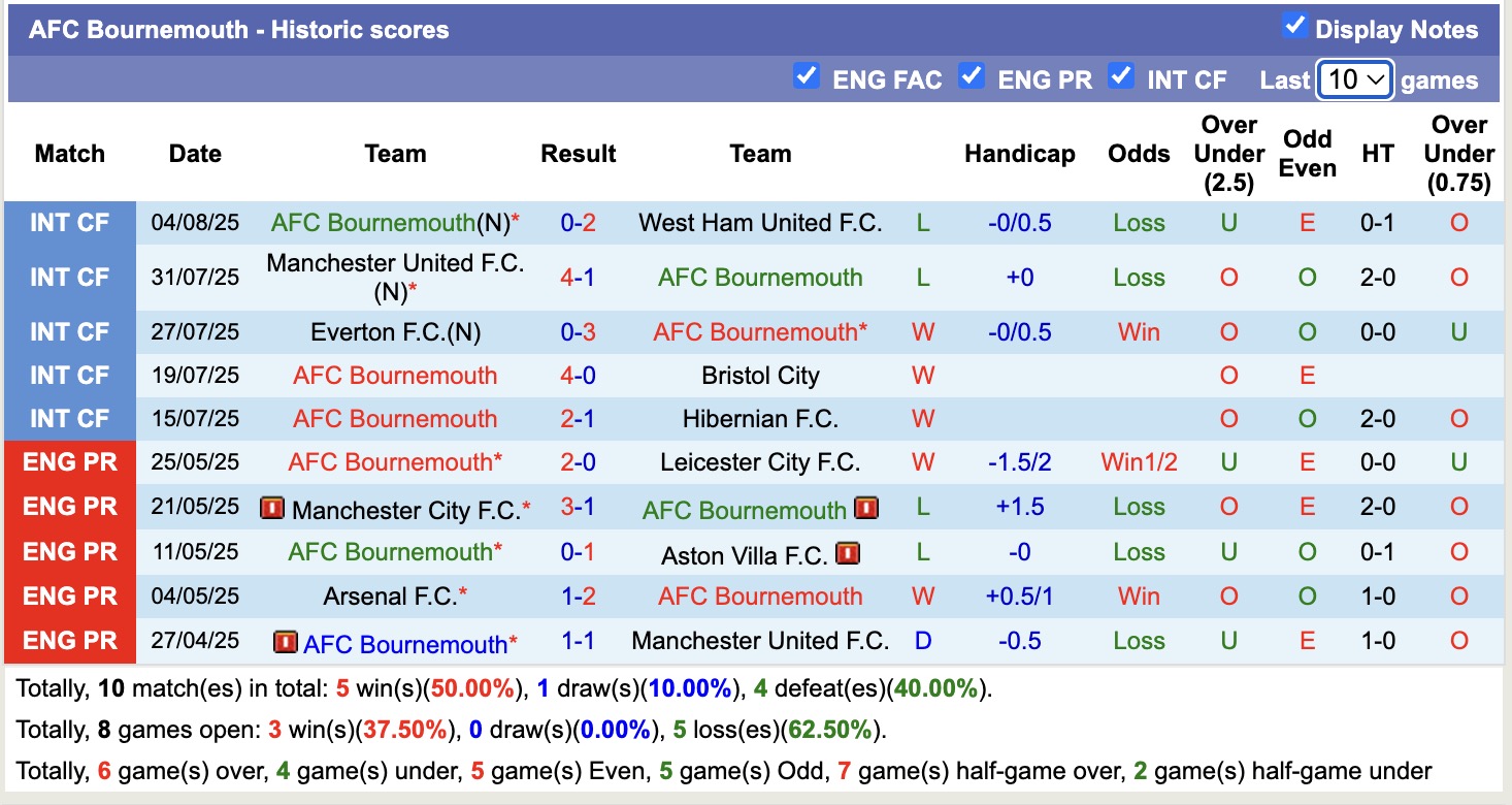 Nhận định, soi kèo Bournemouth vs Real Sociedad, 17h00 ngày 9/8: Trái đắng xa nhà - Ảnh 1