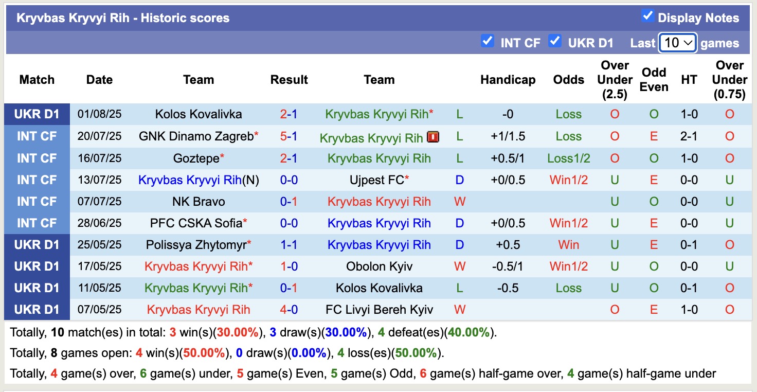 Nhận định, soi kèo Kryvbas Kryvyi Rih vs Metalist 1925 Kharkiv, 17h00 ngày 9/8: Tin tưởng Kryvbas Kryvyi Rih - Ảnh 2