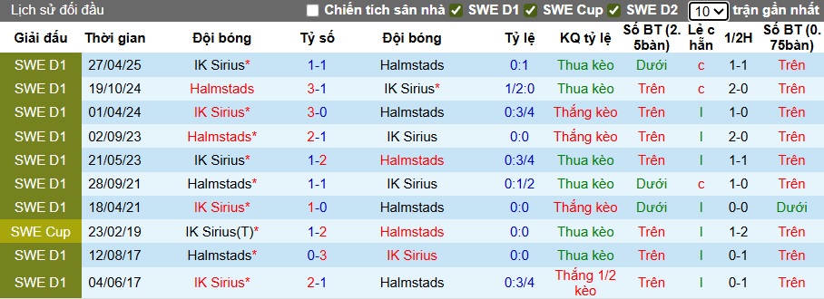 Nhận định, soi kèo Halmstads vs IK Sirius, 22h30 ngày 9/8: Khách rơi tự do - Ảnh 2