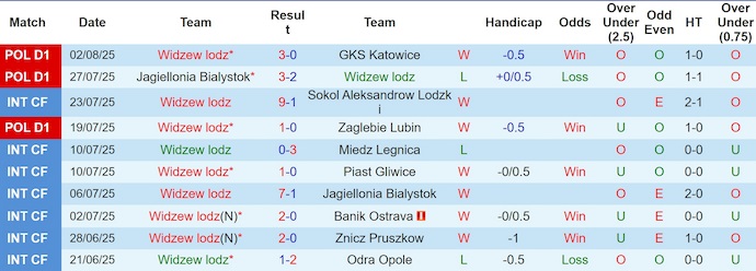 Nhận định, soi kèo Widzew Lodz vs Wisla Plock, 1h15 ngày 10/8: Bất ngờ từ tân binh - Ảnh 2