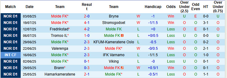 Nhận định, soi kèo Club Molde vs Hamarkameratene, 21h00 ngày 9/8: Tiếp tục bứt phá - Ảnh 2