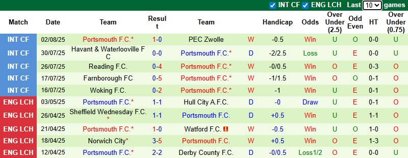 Nhận định, soi kèo Oxford United vs Portsmouth, 21h00 ngày 9/8: Đả bại chủ nhà - Ảnh 3