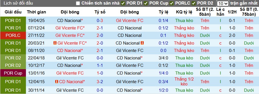 Nhận định, soi kèo Nacional vs Gil Vicente, 21h30 ngày 9/8: Bệ phóng sân nhà - Ảnh 2