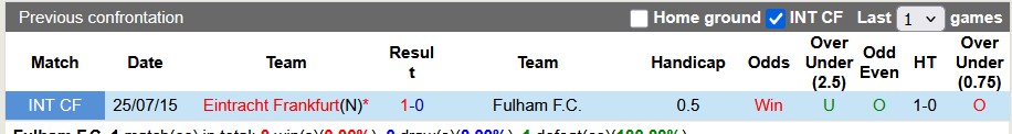 Nhận định, soi kèo Fulham vs Frankfurt, 22h59 ngày 9/8: Frankfurt tưng bừng - Ảnh 3