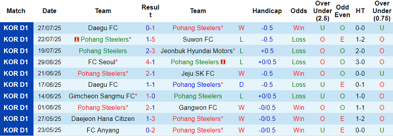 Nhận định, soi kèo Pohang Steelers vs Gwangju, 17h00 ngày 10/8: Niềm vui ngắn ngủi - Ảnh 1