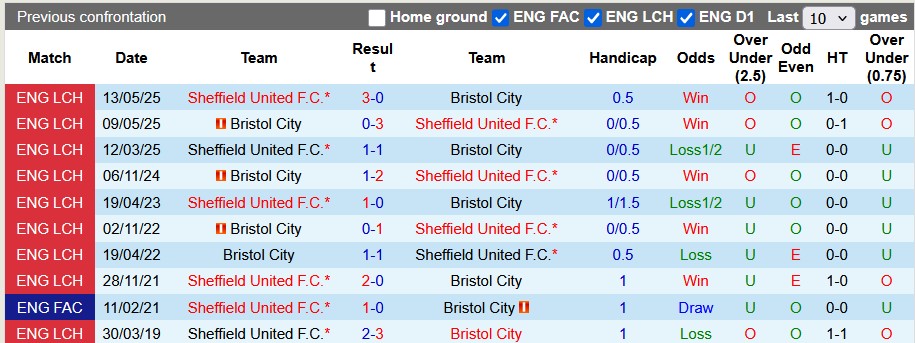 Nhận định, soi kèo Sheffield United vs Bristol, 23h30 ngày 9/8: Khởi đầu suôn sẻ - Ảnh 3