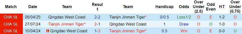 Nhận định, soi kèo Tianjin vs Qingdao West Coast, 18h00 ngày 10/8: Hết bất bại? - Ảnh 3