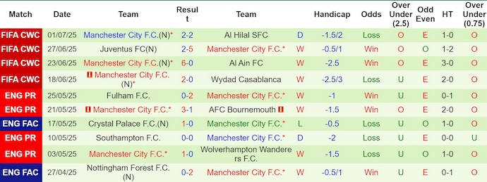 Nhận định, soi kèo Palermo vs Man City, 2h00 ngày 10/8: Chủ nhà tự tin - Ảnh 3
