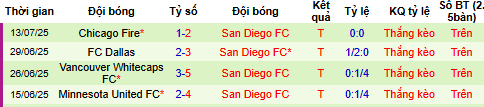 Nhận định, soi kèo Sporting Kansas City vs San Diego, 07h45 ngày 10/8 - Ảnh 5