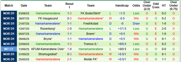 Nhận định, soi kèo Club Molde vs Hamarkameratene, 21h00 ngày 9/8: Tiếp tục bứt phá - Ảnh 3