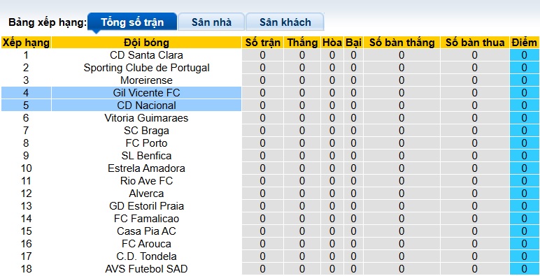 Nhận định, soi kèo Nacional vs Gil Vicente, 21h30 ngày 9/8: Bệ phóng sân nhà - Ảnh 1
