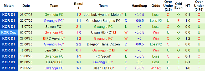 Nhận định, soi kèo Pohang Steelers vs Gwangju, 17h00 ngày 10/8: Niềm vui ngắn ngủi - Ảnh 2