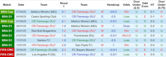Nhận định, soi kèo Flamengo vs Mirassol, 4h30 ngày 10/8: Không đơn giản - Ảnh 2