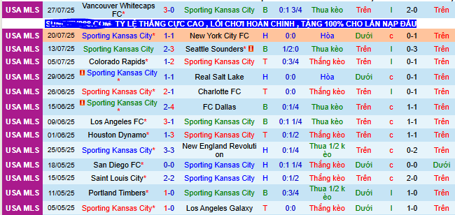 Nhận định, soi kèo Sporting Kansas City vs San Diego, 07h45 ngày 10/8 - Ảnh 1