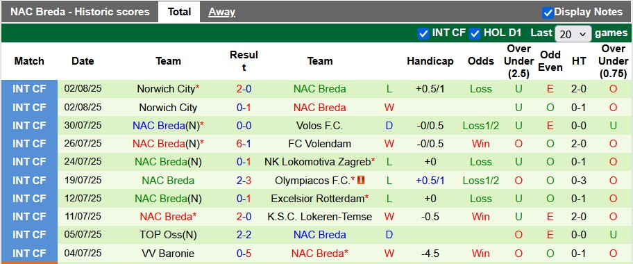 Nhận định, soi kèo Feyenoord vs NAC Breda, 23h45 ngày 9/8: Tập trung cho C1 - Ảnh 2