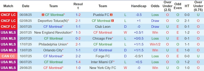 Nhận định, soi kèo CF Montreal vs Atlanta United, 6h30 ngày 10/8: Tệ như nhau - Ảnh 2