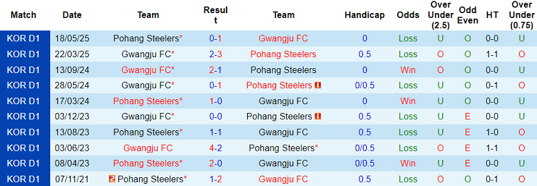 Nhận định, soi kèo Pohang Steelers vs Gwangju, 17h00 ngày 10/8: Niềm vui ngắn ngủi - Ảnh 3
