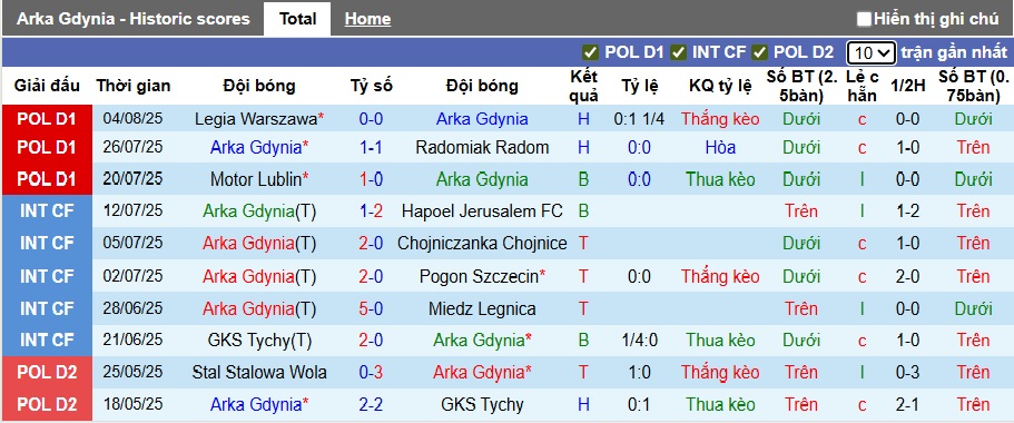 Nhận định, soi kèo Arka vs Pogon Szczecin, 22h30 ngày 9/8: Ám ảnh xa nhà - Ảnh 4