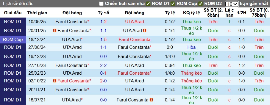 Nhận định, soi kèo UTA Arad vs Farul Constanta, 22h30 ngày 9/8: Chia điểm! - Ảnh 2