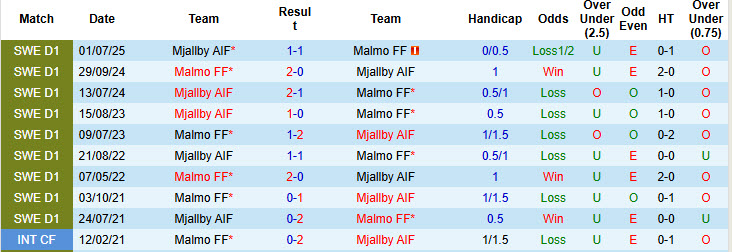 Nhận định, soi kèo Malmo vs Mjallby, 20h00 ngày 9/8: Buộc phải chia sức - Ảnh 4