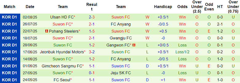 Nhận định, soi kèo Daejeon Hana vs Suwon FC, 17h00 ngày 10/8: Đứt chuỗi thắng? - Ảnh 2