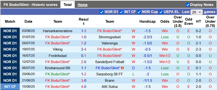 Nhận định, soi kèo Bodo Glimt vs Tromso, 0h15 ngày 10/8: Chủ nhà gặp khó - Ảnh 1