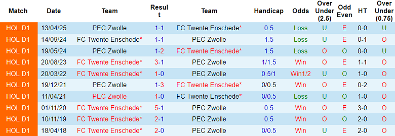 Nhận định, soi kèo PEC Zwolle vs Twente, 17h15 ngày 10/8: Niềm tin cửa trên - Ảnh 3