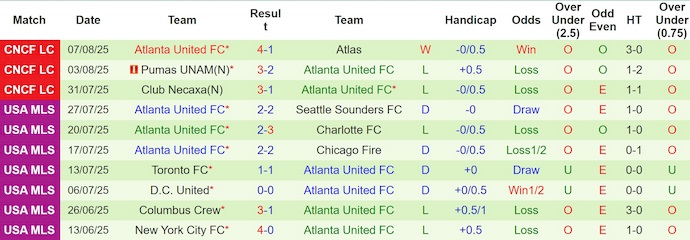 Nhận định, soi kèo CF Montreal vs Atlanta United, 6h30 ngày 10/8: Tệ như nhau - Ảnh 3