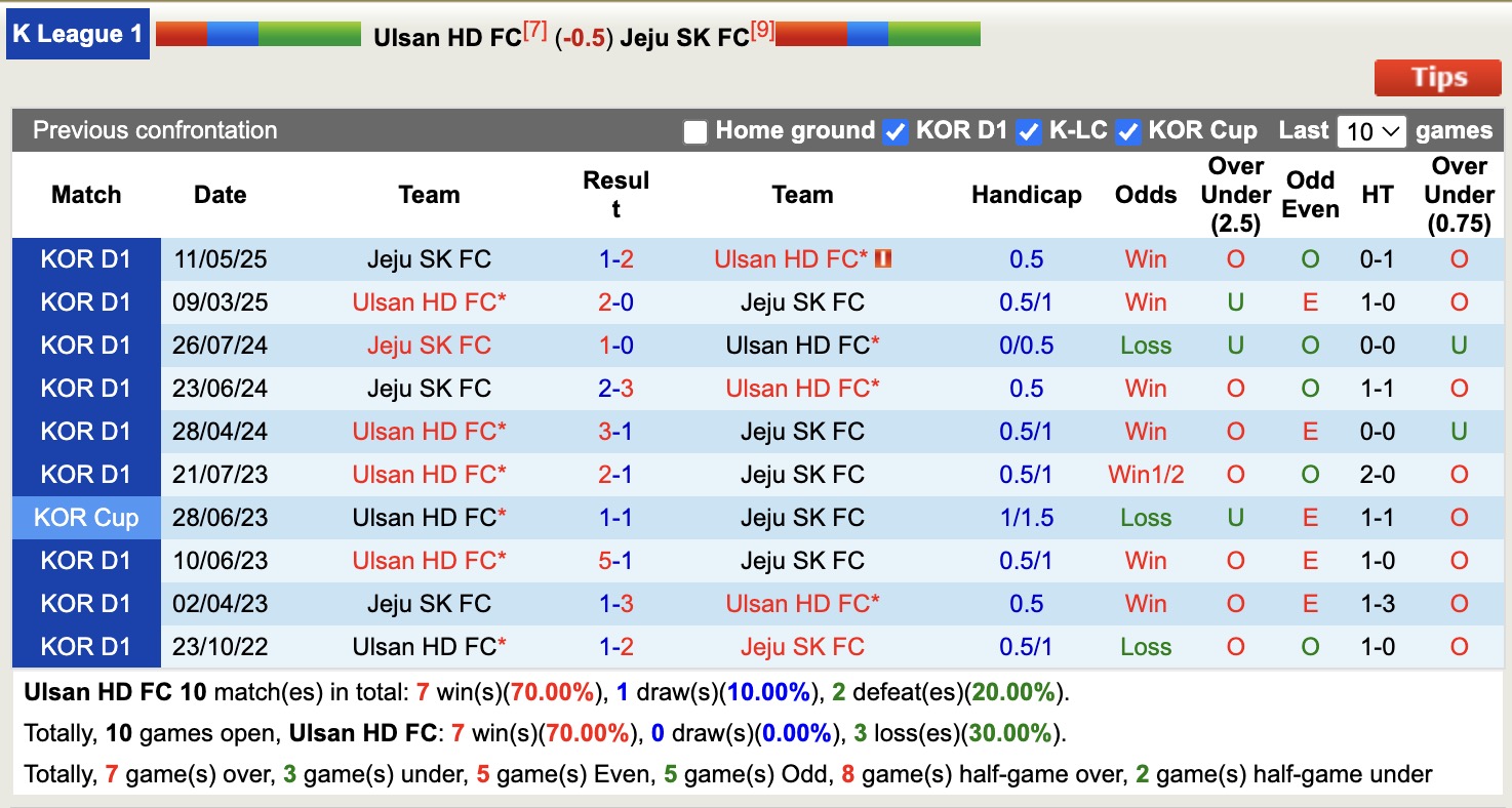 Nhận định, soi kèo Ulsan HD FC vs Jeju SK FC, 17h30 ngày 9/8: Chưa thể gượng dậy - Ảnh 4