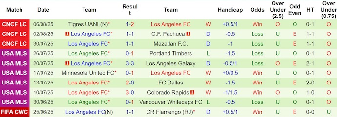 Nhận định, soi kèo Chicago Fire vs Los Angeles FC, 7h30 ngày 10/8: Phong độ đang lên - Ảnh 3