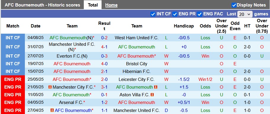 Nhận định, soi kèo Bournemouth vs Sociedad, 23h15 ngày 9/8: Cherry ngọt - Ảnh 1