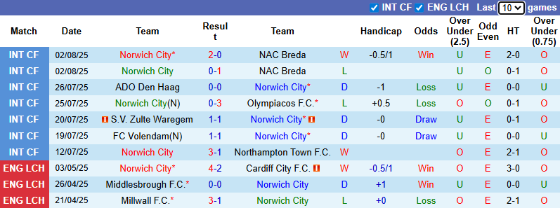 Nhận định, soi kèo Norwich City vs Millwall, 21h00 ngày 9/8: Khởi đầu thuận lợi - Ảnh 2