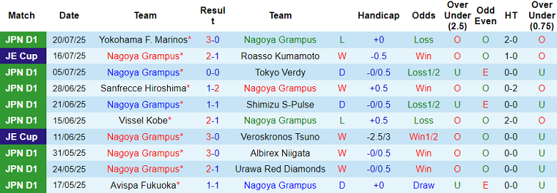 Nhận định, soi kèo Nagoya Grampus vs Kyoto Sanga, 17h00 ngày 10/8: Chia điểm? - Ảnh 1