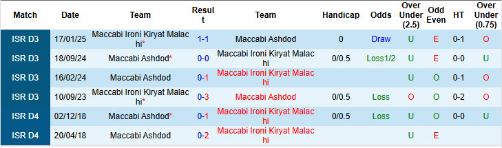 Nhận định, soi kèo Maccabi Kiryat Malachi vs Maccabi Ashdod, 00h00 ngày 2/9: Lợi thế sân bãi - Ảnh 4