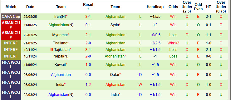 Nhận định, soi kèo Tajikistan vs Afghanistan, 22h30 ngày 1/9: Nhe nhóm lại hy vọng - Ảnh 3