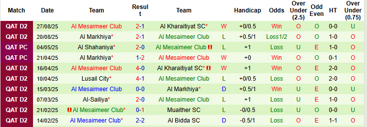 Nhận định, soi kèo Al Waab SC vs Al Mesaimeer Club, 22h30 ngày 1/9: Khách khởi đầu suôn sẻ - Ảnh 2