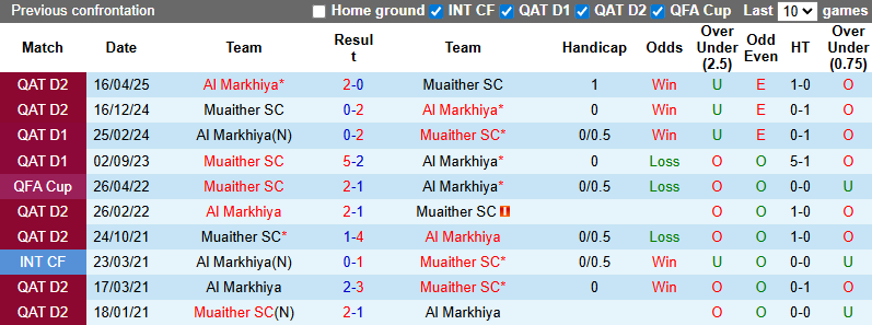 Nhận định, soi kèo Al Markhiya vs Muaither, 0h30 ngày 2/9: Khó có bất ngờ - Ảnh 3