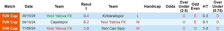 Nhận định, soi kèo Yesil Yalova vs Bursa Nilufer, 19h00 ngày 2/9: Khách ‘out’ - Ảnh 1