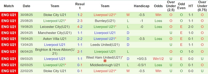 Nhận định, soi kèo Burton Albion vs U21 Liverpool, 1h00 ngày 3/9: Phong độ trái ngược - Ảnh 3